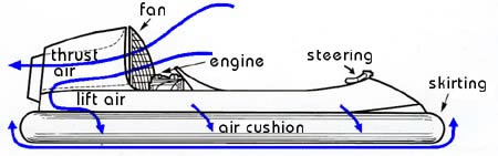 Hovercraft information: How do hover crafts work