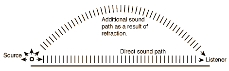 diagram of refraction of sound